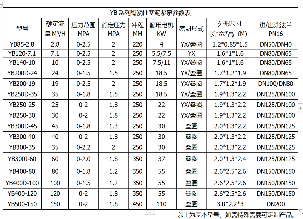 YB系列陶瓷柱塞泥漿泵參數表